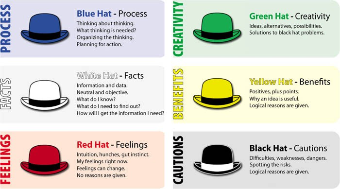 Six Thinking Hat