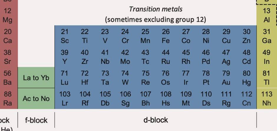Periodic Table